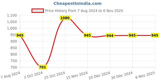 tatacliq.com Vero Moda Orange Regular Fit Shirt vero moda Price History Graph from 7 Aug 2024 to 6 Nov 2025