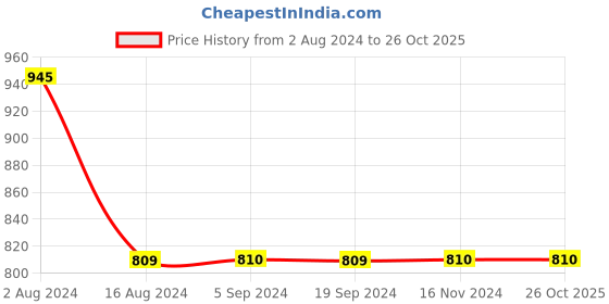 tatacliq.com Vero Moda Orange Regular Fit Shirt vero moda Price History Graph from 2 Aug 2024 to 26 Oct 2025