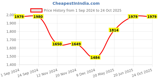 tatacliq.com Vero Moda Orange Regular Fit Shorts vero moda Price History Graph from 1 Sep 2024 to 23 Oct 2025