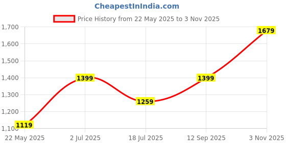 tatacliq.com Vero Moda Orange Regular Fit Top vero moda Price History Graph from 22 May 2025 to 3 Nov 2025