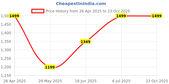 tatacliq.com Vero Moda Orange Relaxed Fit A Line Dress vero moda Price History Graph from 26 Apr 2025 to 23 Oct 2025