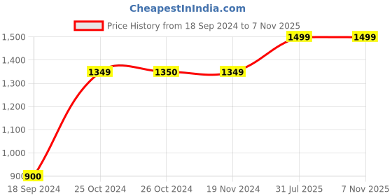tatacliq.com Vero Moda Orange Relaxed Fit Shirt vero moda Price History Graph from 18 Sep 2024 to 7 Nov 2025