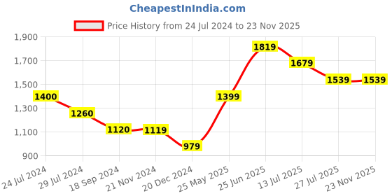 tatacliq.com Vero Moda Orange Self Design Top vero moda Price History Graph from 24 Jul 2024 to 23 Nov 2025