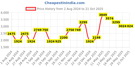 tatacliq.com Vero Moda Orange Solid Jackets vero moda Price History Graph from 2 Aug 2024 to 20 Oct 2025