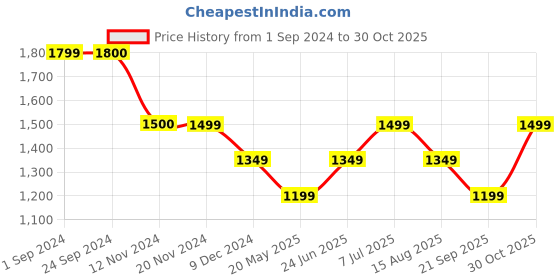 tatacliq.com Vero Moda Orange Viscose Printed Shirt vero moda Price History Graph from 1 Sep 2024 to 30 Oct 2025