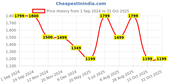 tatacliq.com Vero Moda Orange Viscose Printed Shirt vero moda Price History Graph from 1 Sep 2024 to 29 Oct 2025
