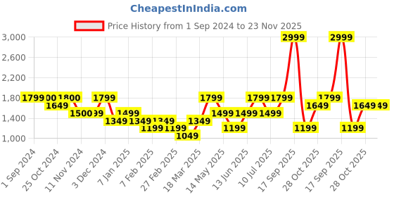 tatacliq.com Vero Moda Orange Viscose Printed Shirt vero moda Price History Graph from 1 Sep 2024 to 23 Nov 2025