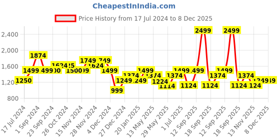 tatacliq.com Vero Moda Orange Viscose Regular Fit Shirt vero moda Price History Graph from 17 Jul 2024 to 7 Dec 2025