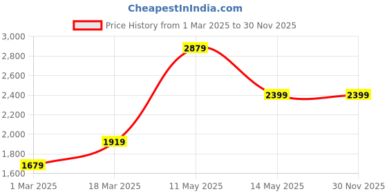 tatacliq.com Vero Moda Peach A-Line Fit Dress vero moda Price History Graph from 1 Mar 2025 to 29 Nov 2025