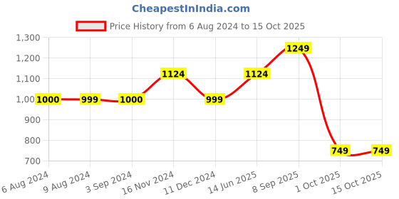 tatacliq.com Vero Moda Peach & Black Striped Top vero moda Price History Graph from 6 Aug 2024 to 14 Oct 2025