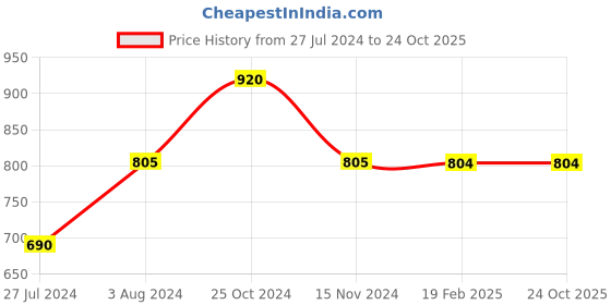 tatacliq.com Vero Moda Peach & Green Printed Trousers vero moda Price History Graph from 27 Jul 2024 to 23 Oct 2025