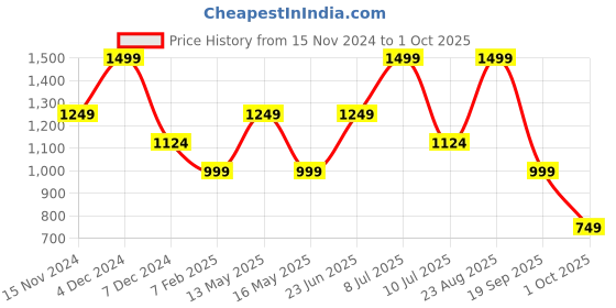 tatacliq.com Vero Moda Peach & Orange Viscose Floral Print Shirt vero moda Price History Graph from 15 Nov 2024 to 1 Oct 2025