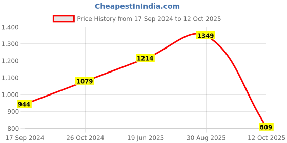 tatacliq.com Vero Moda Peach & Rust Striped Skirt vero moda Price History Graph from 17 Sep 2024 to 12 Oct 2025