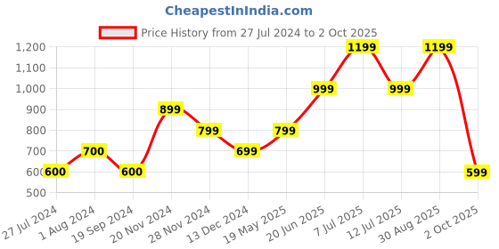tatacliq.com Vero Moda Peach & Rust Striped Top vero moda Price History Graph from 27 Jul 2024 to 2 Oct 2025