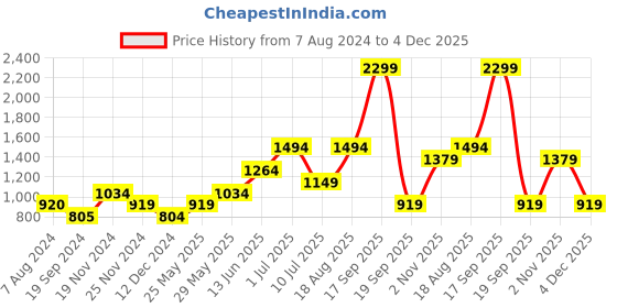 tatacliq.com Vero Moda Peach & White Printed Shirt vero moda Price History Graph from 7 Aug 2024 to 4 Dec 2025