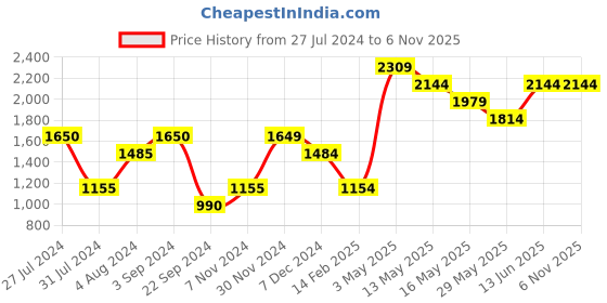 tatacliq.com Vero Moda Peach Cotton Graphic Print Hoodie vero moda Price History Graph from 27 Jul 2024 to 5 Nov 2025