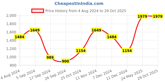 tatacliq.com Vero Moda Peach Cotton Graphic Print Hoodie vero moda Price History Graph from 4 Aug 2024 to 29 Oct 2025