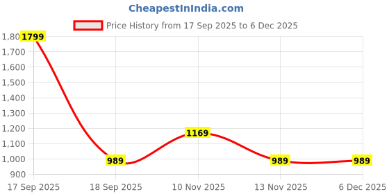 tatacliq.com Vero Moda Peach Cotton Regular Fit Printed T-Shirt vero moda Price History Graph from 17 Sep 2025 to 4 Dec 2025