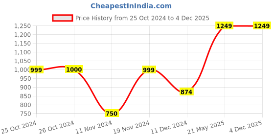 tatacliq.com Vero Moda Peach Cotton Striped Shirt vero moda Price History Graph from 25 Oct 2024 to 4 Dec 2025