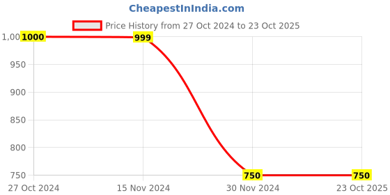 tatacliq.com Vero Moda Peach Cotton Striped Shirt vero moda Price History Graph from 27 Oct 2024 to 23 Oct 2025