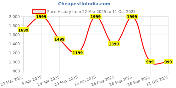 tatacliq.com Vero Moda Peach Plain Top vero moda Price History Graph from 22 Mar 2025 to 10 Oct 2025