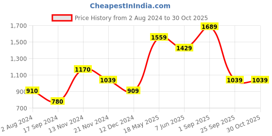 tatacliq.com Vero Moda Peach Pleated Top vero moda Price History Graph from 2 Aug 2024 to 29 Oct 2025