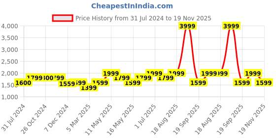 tatacliq.com Vero Moda Peach Printed Fit & Flare Dress vero moda Price History Graph from 31 Jul 2024 to 19 Nov 2025