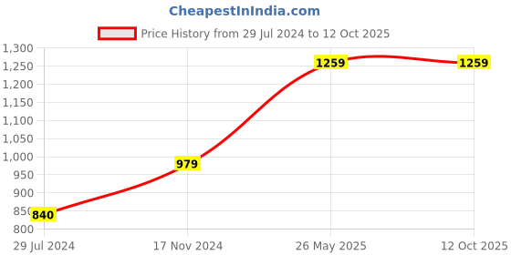 tatacliq.com Vero Moda Peach Printed Fit & Flare Dress vero moda Price History Graph from 29 Jul 2024 to 11 Oct 2025