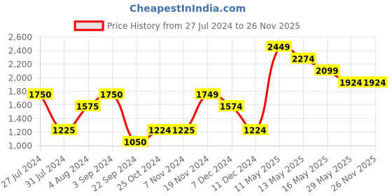 tatacliq.com Vero Moda Peach Printed Hoodie vero moda Price History Graph from 27 Jul 2024 to 25 Nov 2025