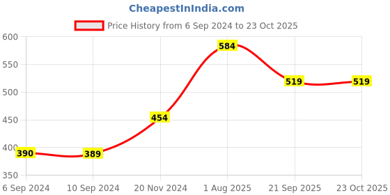 tatacliq.com Vero Moda Peach Printed T-Shirt vero moda Price History Graph from 6 Sep 2024 to 23 Oct 2025