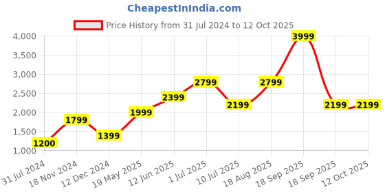 tatacliq.com Vero Moda Peach Regular Fit High Rise Pants vero moda Price History Graph from 31 Jul 2024 to 12 Oct 2025