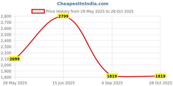 tatacliq.com Vero Moda Peach Regular Fit Printed Shirt vero moda Price History Graph from 29 May 2025 to 28 Oct 2025