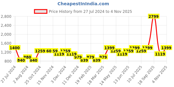 tatacliq.com Vero Moda Peach Regular Fit Shirt vero moda Price History Graph from 27 Jul 2024 to 4 Nov 2025
