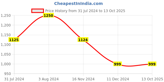 tatacliq.com Vero Moda Peach Regular Fit Shirt vero moda Price History Graph from 31 Jul 2024 to 13 Oct 2025