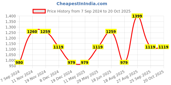 tatacliq.com Vero Moda Peach Regular Fit Shirt vero moda Price History Graph from 7 Sep 2024 to 20 Oct 2025