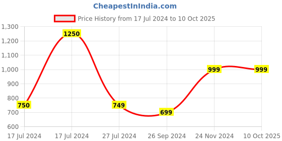 tatacliq.com Vero Moda Peach Regular Fit Sweater vero moda Price History Graph from 17 Jul 2024 to 9 Oct 2025
