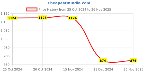 tatacliq.com Vero Moda Peach Regular Fit Sweater vero moda Price History Graph from 25 Oct 2024 to 26 Nov 2025