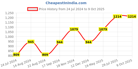 tatacliq.com Vero Moda Peach Regular Fit Top vero moda Price History Graph from 24 Jul 2024 to 9 Oct 2025