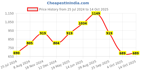 tatacliq.com Vero Moda Peach Regular Fit Top vero moda Price History Graph from 25 Jul 2024 to 14 Oct 2025