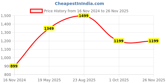 tatacliq.com Vero Moda Peach Regular Fit Top vero moda Price History Graph from 16 Nov 2024 to 26 Nov 2025