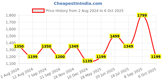 tatacliq.com Vero Moda Peach Regular Fit Top vero moda Price History Graph from 2 Aug 2024 to 6 Oct 2025