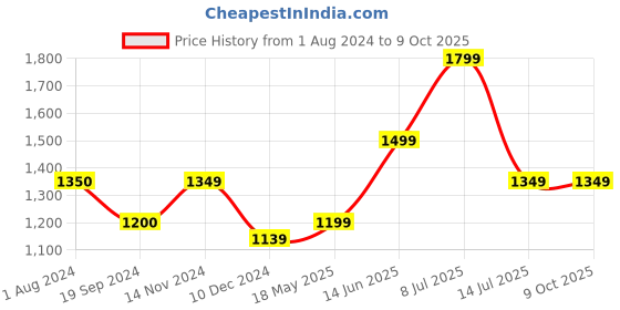 tatacliq.com Vero Moda Peach Regular Fit Top vero moda Price History Graph from 1 Aug 2024 to 9 Oct 2025