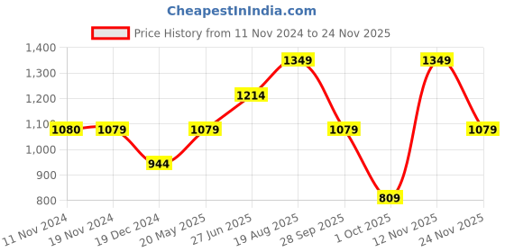 tatacliq.com Vero Moda Peach Regular Fit Top vero moda Price History Graph from 11 Nov 2024 to 24 Nov 2025