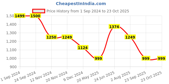 tatacliq.com Vero Moda Peach Self Design Shirt vero moda Price History Graph from 1 Sep 2024 to 23 Oct 2025