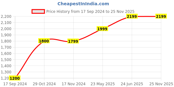 tatacliq.com Vero Moda Peach Skinny Fit Pants vero moda Price History Graph from 17 Sep 2024 to 25 Nov 2025