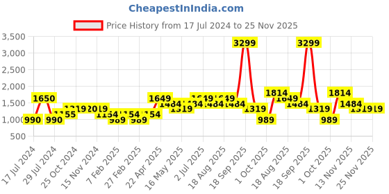 tatacliq.com Vero Moda Peach Straight Fit High Rise Pants vero moda Price History Graph from 17 Jul 2024 to 25 Nov 2025