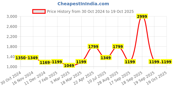 tatacliq.com Vero Moda Peach Textured High Rise Pants vero moda Price History Graph from 30 Oct 2024 to 17 Oct 2025