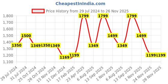 tatacliq.com Vero Moda Peach Textured High Rise Pants vero moda Price History Graph from 29 Jul 2024 to 26 Nov 2025