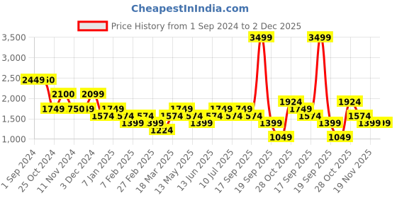 tatacliq.com Vero Moda Peach Textured Oversized Shirt vero moda Price History Graph from 1 Sep 2024 to 1 Dec 2025