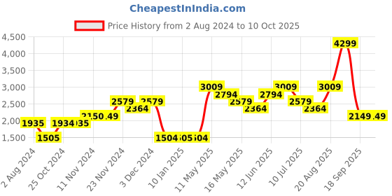 tatacliq.com Vero Moda Peat Solid vero moda Price History Graph from 2 Aug 2024 to 9 Oct 2025